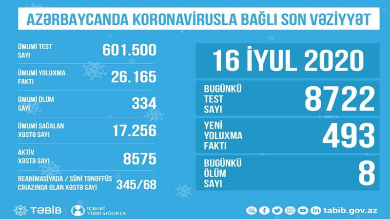 Azərbaycanda reanimasiyada olan koronavirus xəstələrinin sayı açıqlandı