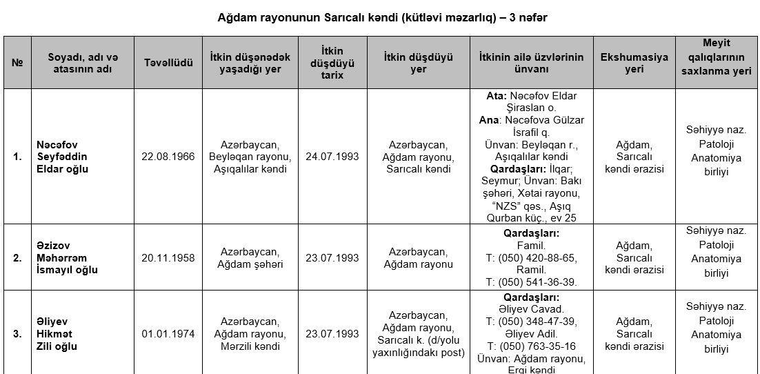 I Qarabağ müharibəsində itkin düşmüş 73 nəfərin adı açıqlandı (SİYAHI/YENİLƏNİB)