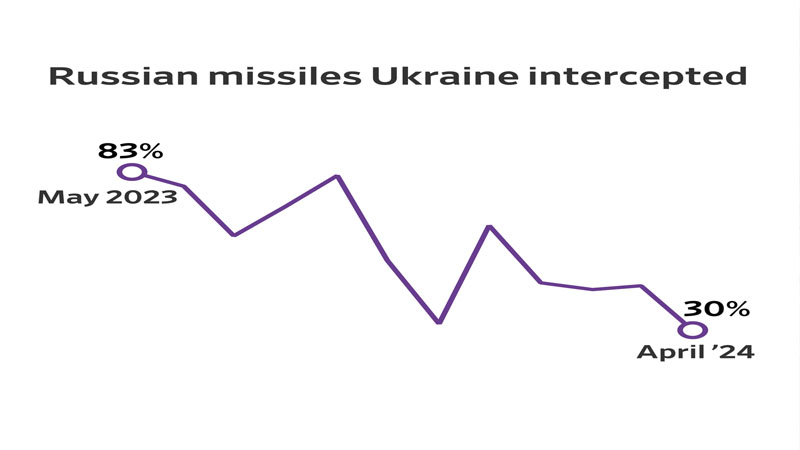Son 6 ayda Ukrayna Rusiya raketlərinin nə qədərini vura bilib? - WSJ