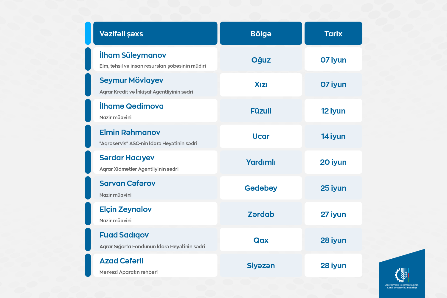 Kənd Təsərrüfatı Nazirliyinin vəzifəli şəxslərinin iyunda bölgələrdə keçirəcəyi vətəndaş qəbullarının qrafiki təsdiqləndi
