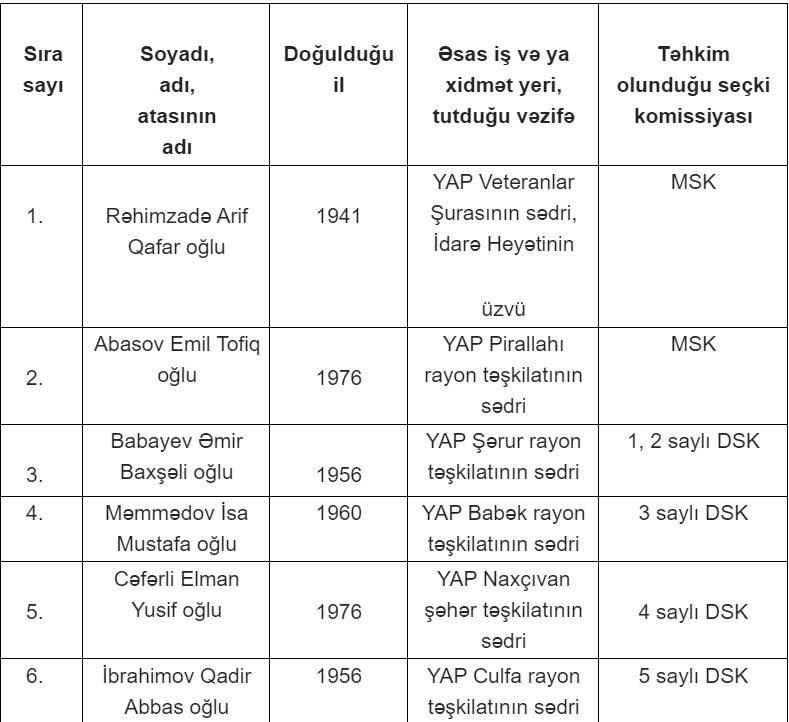 YAP-ın səlahiyyətli nümayəndələrinin adları açıqlandı (YENİLƏNİB)